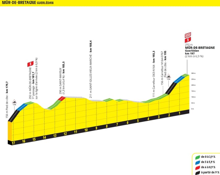 Das Finale der 7. Etappe