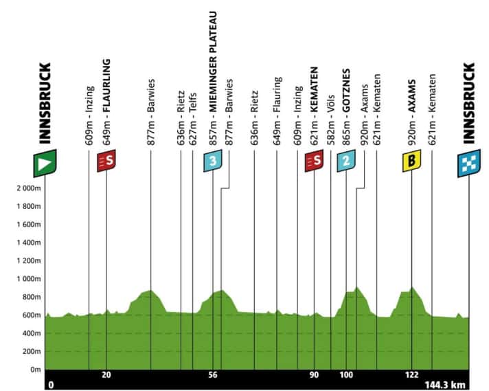 The profile of stage 1 of the Tour of the Alps