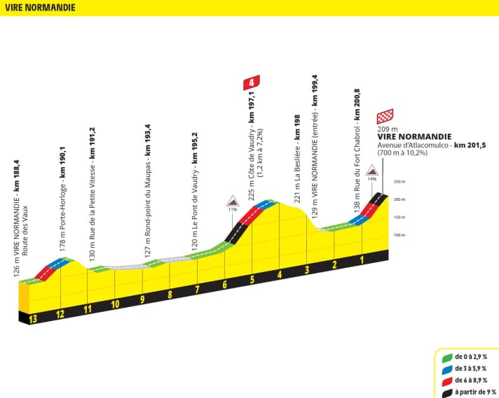 Das Finale der 6. Etappe