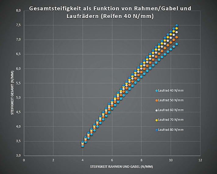 Gesamtsteifigkeit Fahrrad als Funktion von Rahmen/Gabel und Laufrädern