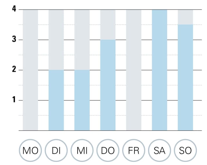   Wie plant man seine Trainingszeit? Was ist wissenschaftlich gesehen am sinnvollsten? Profis wie auch Hobbybiker profitieren von einem 3:1/2:1-Schema. Das bedeutet: drei Tage Training, einen Tag Pause. In der Wochenstruktur hieße das: Montags frei, Dienstag bis Donnerstag Training, Freitag frei und am Wochenende wieder Training. Die einzelnen Tage sollten Sie so gewichten: zwei Tage in der Woche eher kürzer, dafür intensiver trainieren, einen Tag etwas länger – alles abhängig von Ihrem Zeitbudget. Das Wochenende gestalten Sie mit zwei langen Ausfahrten, wobei Sie idealerweise die längere Ausfahrt am Samstag absolvieren. Sonntag dann etwas kürzer treten. 