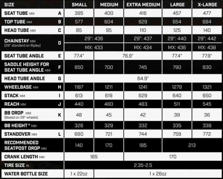 Durch die Zwischengröße XM verschiebt sich des Größenspektrum der neuen Ripley-Modelle nach oben. So fällt die Rahmengröße Extra Medium mit einem 475 Millimeter langen Reach ebenso lang aus wie ein Großteil der klassischen L-Bikes am Markt.