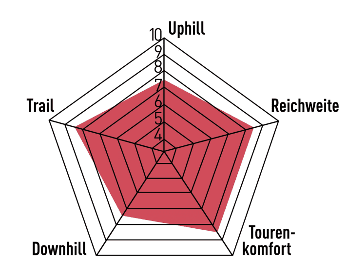 Die Downhill-Wertung fällt für ein All Mountain mit 150 mm eher schwach aus, auch im Uphill lässt das MC5 Federn. Mit ordentlichen Allround-Qualitäten schafft es das Husqvarna knapp auf ein sehr gut.