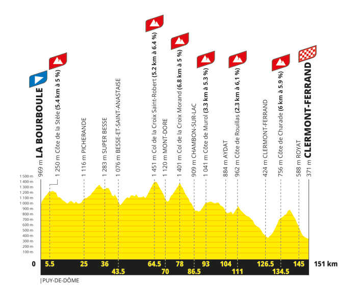 Le profil altimétrique de la 8e étape du Tour de France féminin 2027