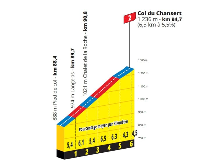 Der Col du Chansert auf der 6. Etappe