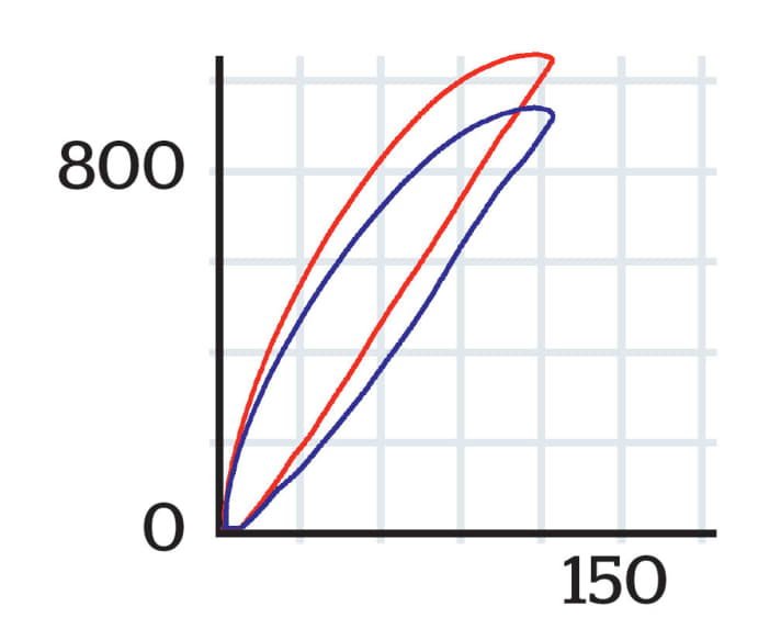   Magura MT7 - Hysteresis loop