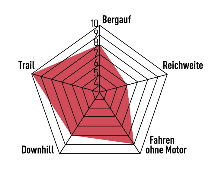 Fun handling and lively acceleration are the strengths of the AMS One44. It is well-balanced on the trail, but hard descents are not its strong point. With a small, fixed battery, the range is only moderate.
