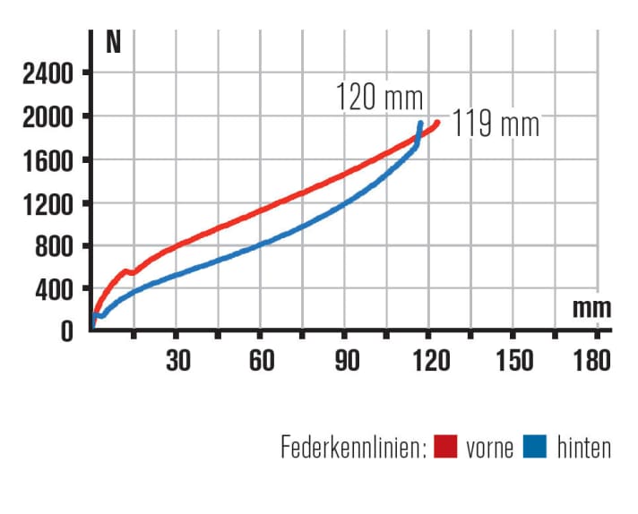   Kennlinien: Radon lieferte einen Ersatzdämpfer, da zuerst eine falsche Version montiert war. Der zweite Dämpfer verbesserte die Performance. 