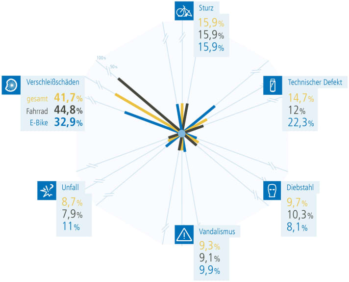 Schadenerfahrungen mit dem Bike (Grau = Fahrrad, Blau = E-Bike, Gelb = Gesamt)