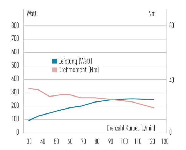 Leistung & Drehmoment – Motorkennlinien des Maxon Bikedrive Air: Die maximale Leistung liegt erst bei hoher Trittfrequenz an, dann hält der Motor die Power bis in höchste Kadenzen. Sportlicher Charakter, wenig Drehmoment. 
