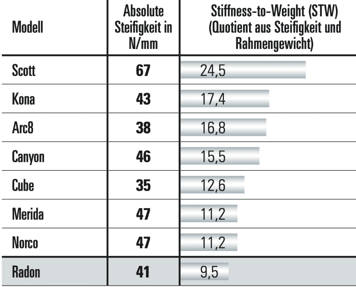 In Bezug auf das Gewicht, aber auch absolut, bietet der Scott-Rahmen die höchste Steifigkeit. Durch die Alu-Rahmen bilden Merida, Norco und Radon die Schlusslichter.