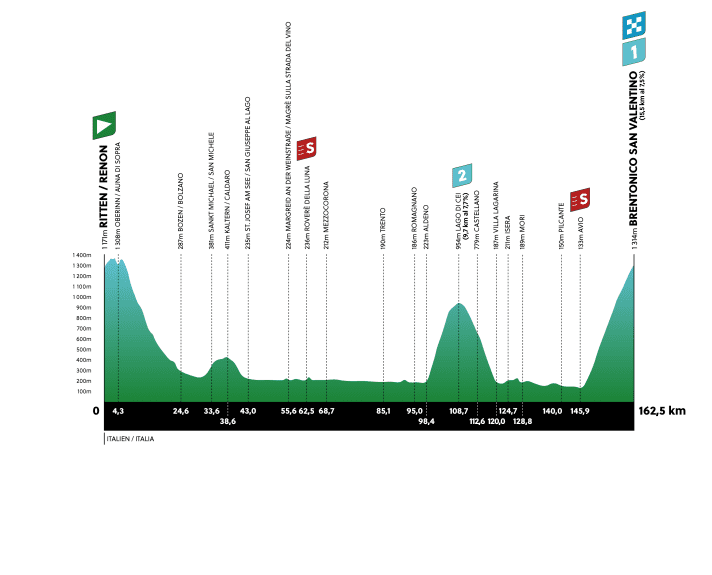 Le profil d'altitude de la 3e étape