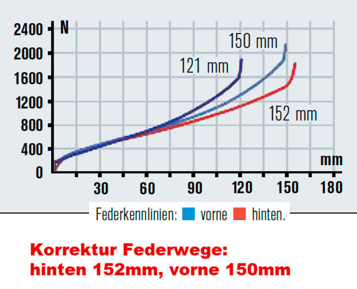   The linear characteristic curve utilises the travel at the rear. The fork is a little firmer, releasing only 125 mm on the test lap.