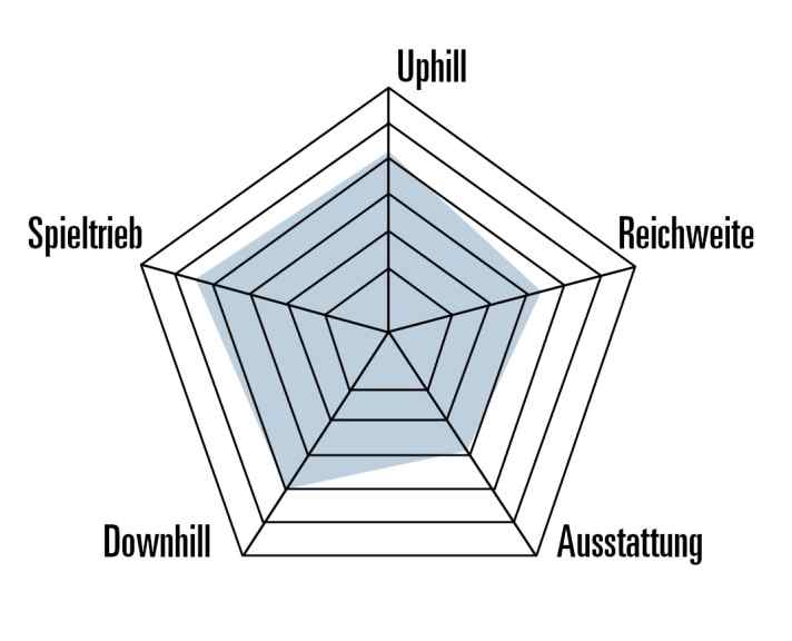 The BH offers balanced riding characteristics uphill and downhill and is also very easy to control. The range is not huge, but the optional range extender is a practical plus.
