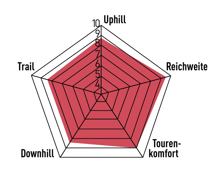 Downhill- und Trailfähigkeiten liegen für ein Bike dieser Hub- und Güteklasse nur im Mittelfeld. Die extrem ausgewogene Performance und die hohe Reichweite bringen dem Scott aber eine starke Gesamtnote.