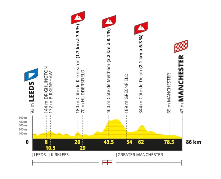 Das Höhenprofil der 1. Etappe der Tour de France der Frauen 2027