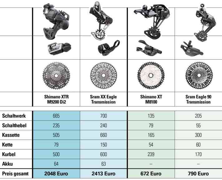 Sram's XX Eagle Transmission is by far the most expensive drivetrain in the comparison. The XT is significantly cheaper than the Eagle 90 Transmission
