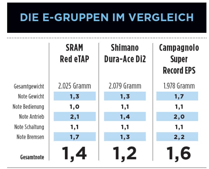 Test 2016: Schaltung Sram eTap - Top-Schaltung mit Funk: Sram eTap