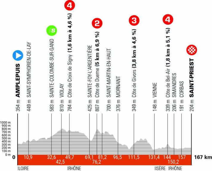 Das Profil der 5. Etappe des Criterium du Dauphine 2024