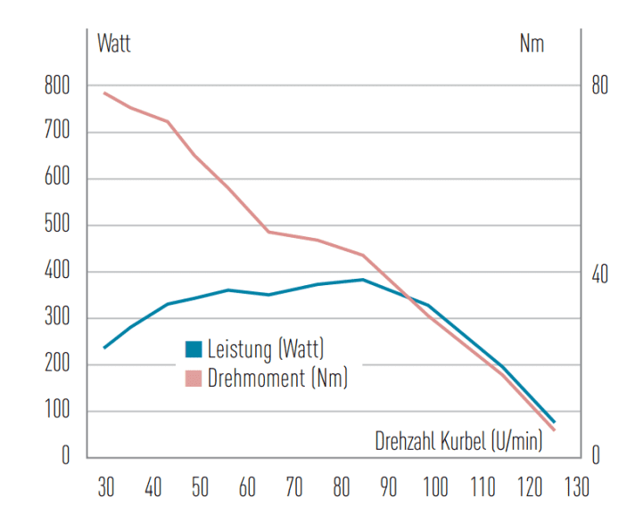 Power & torque - motor characteristics of the Forestal F60-S1 (Bafang): Enormous torque and high performance even at low cadence. Here the drive actually works at the level of a Bosch Performance CX! At higher cadences, however, the power drops more significantly and earlier than with the other light motors.