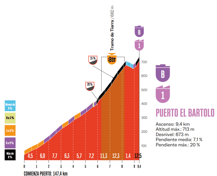 Le profil de Puerto el Bartolo