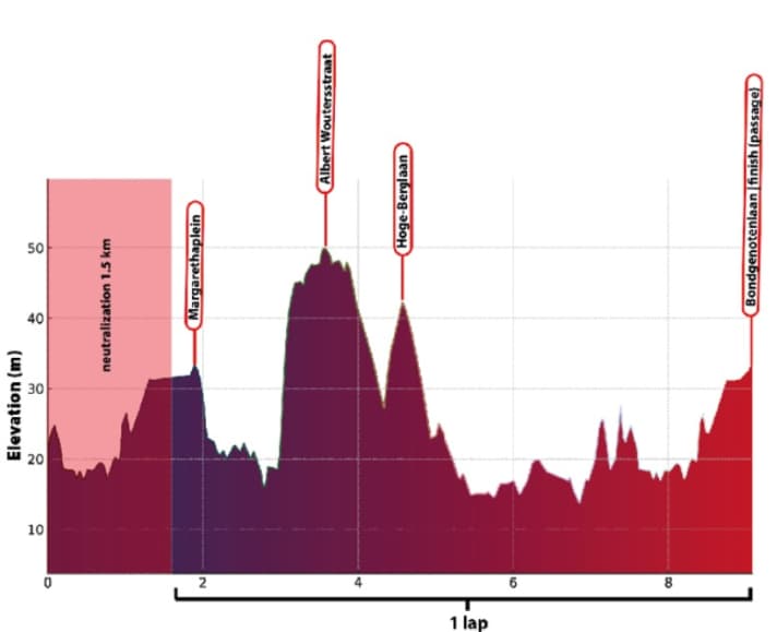The elevation profile of the 1st stage