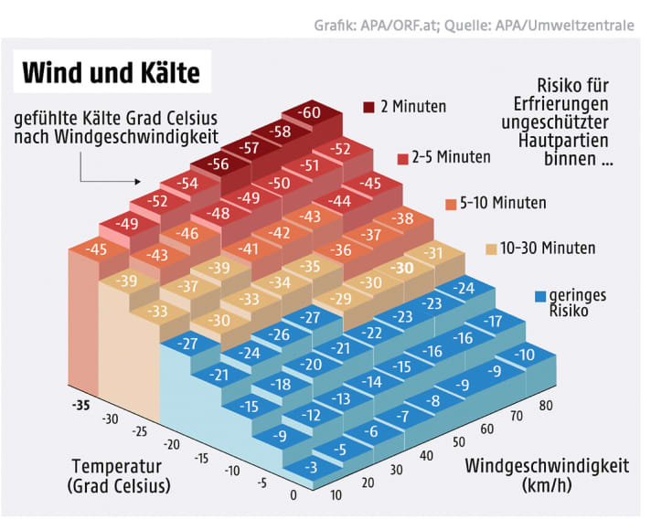 Graphic for estimating the perceived temperature in relation to the wind.