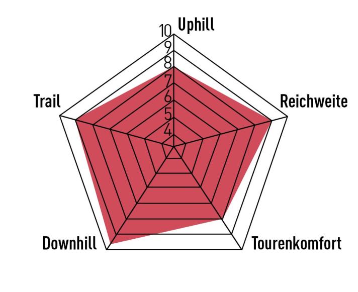 Das Rotwild sichert sich Top-Wertungen in fast allen Bereichen. Vor allem der Spagat aus Trail-Handling und Downhill-Performance ist bemerkenswert, dazu gibt’s eine tolle Reichweite. Nur Uphill und Tourenkomfort bleiben lediglich durchschnittlich.
