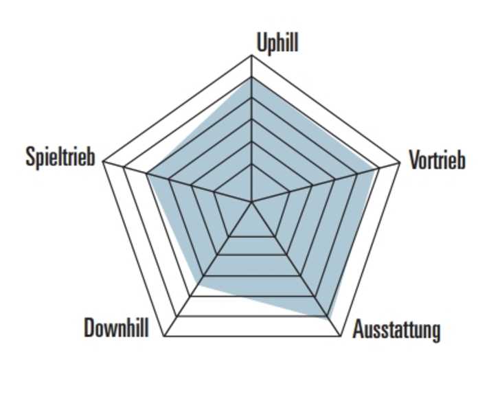 Die Fahreigenschaften des KTM Scarp Exonic Evo 3 im Spinnendiagramm. Seine Stärken liegen klar im Vortrieb und bei der Ausstattung.