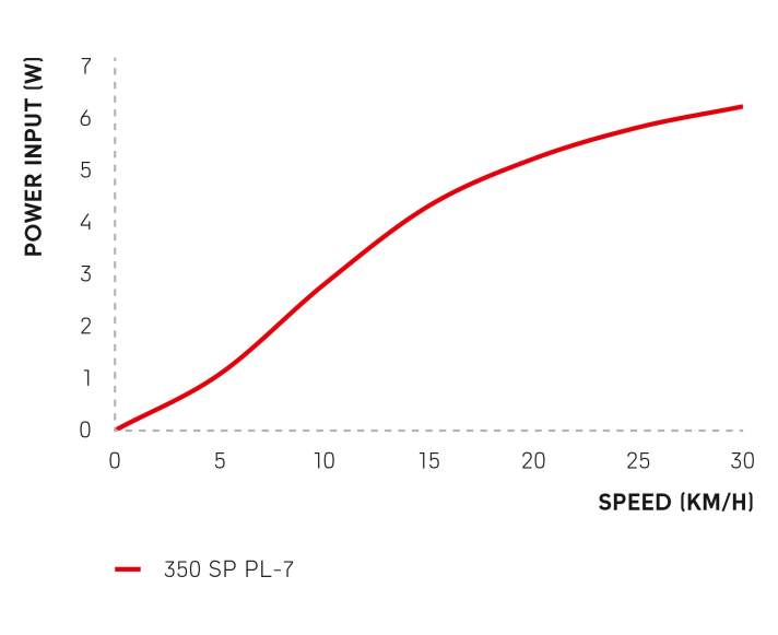 According to the manufacturer, the measured power loss when the light is switched on is around four watts; when it is switched off, the resistance should be less than one watt