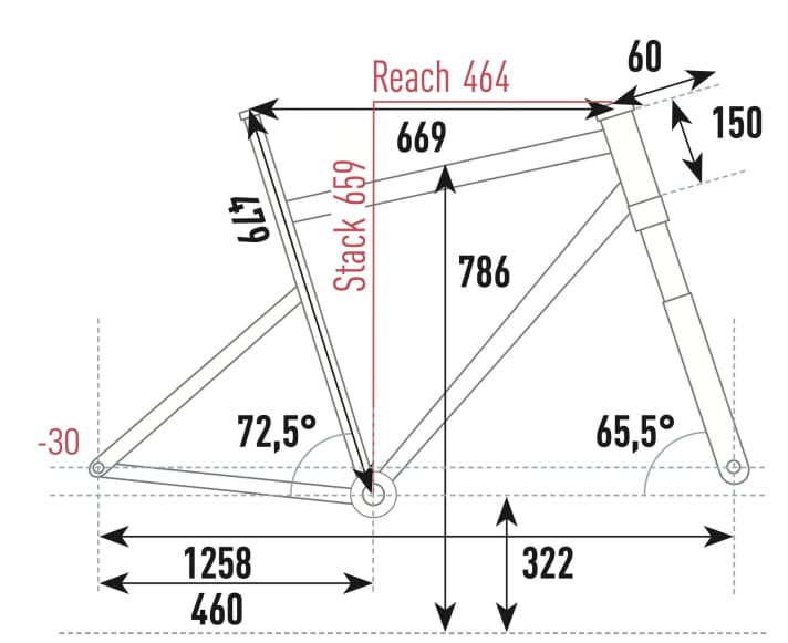With a small rear wheel, slack 65.5-degree steering angle and long wheelbase, the geometry is pretty extreme for a hardtail. It doesn't always feel balanced.