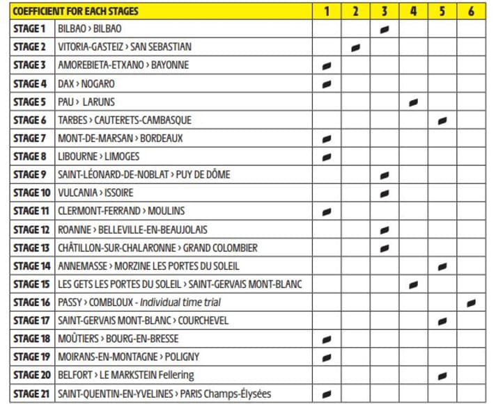 The coefficients of the 2023 Tour de France stages at a glance.