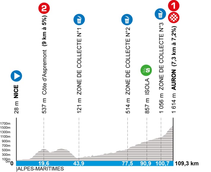 The new elevation profile for stage 7