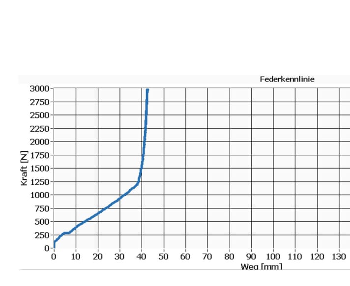  The Fox 32 TC on our laboratory test bench: The characteristic curve is much more linear compared to the Rockshox Rudy. The characteristic curve can be made more progressive with air chamber spacers (max. four). Measured suspension travel: 42 millimetres.