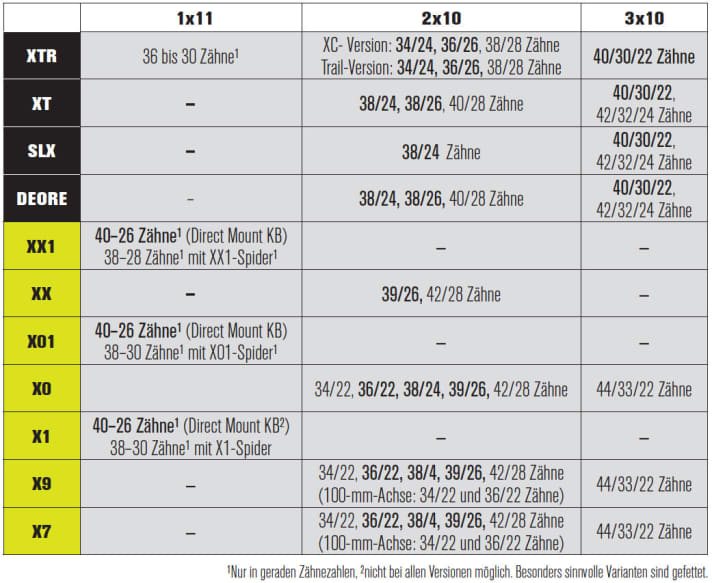   Overview of mountain bike cranks from Shimano and Sram - from Deore to XTR and X7 to XX1.