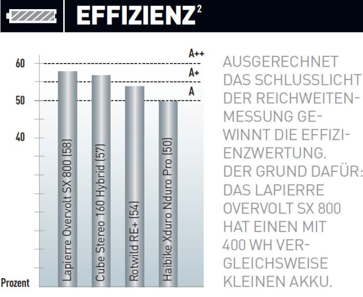   2) Wir setzen die erreichten Höhenmeter abzüglich der Arbeit des Fahrers im Verhältnis zur Energie, die notwendig ist, den Akku wieder voll aufzuladen.