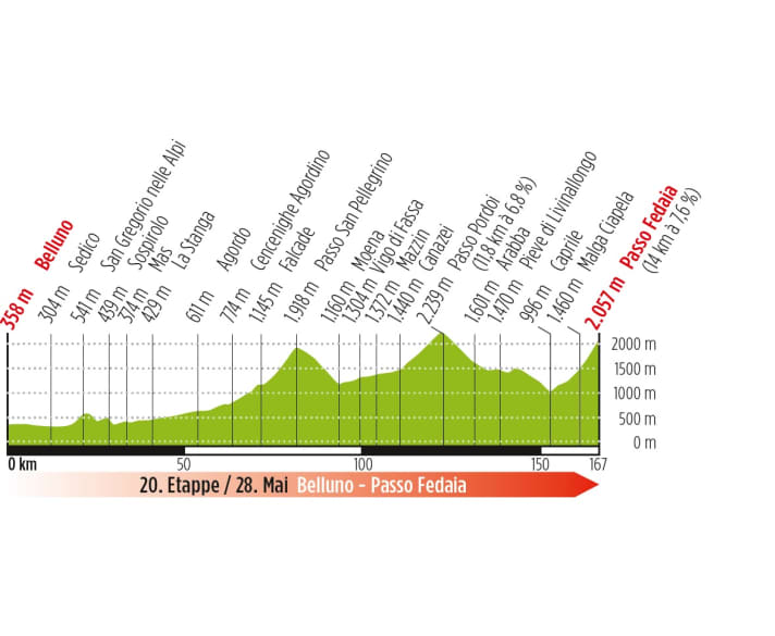 Profil du Giro 2022 étape 20