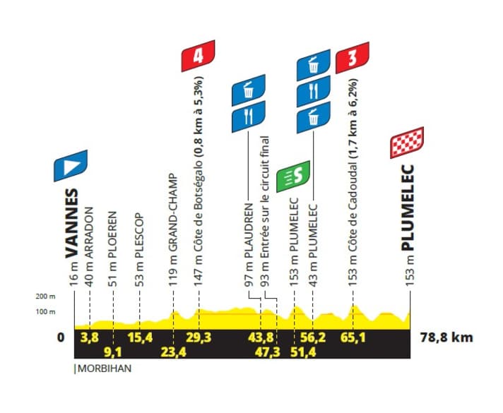 The elevation profile of stage 1 of the Tour de France Femmes 2025