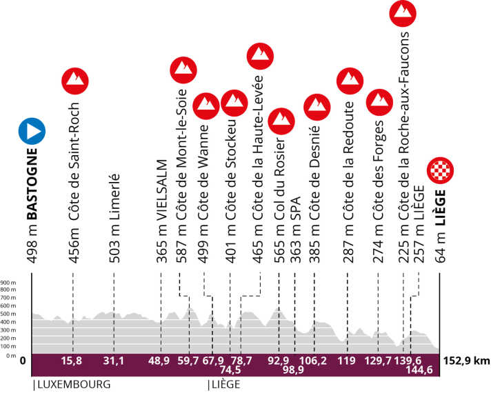 Lüttich-Bastogne-Lüttich der Frauen 2025 - das Höhenprofil