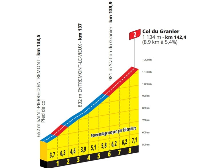 L'ascension du Col du Granier lors de la 7e étape
