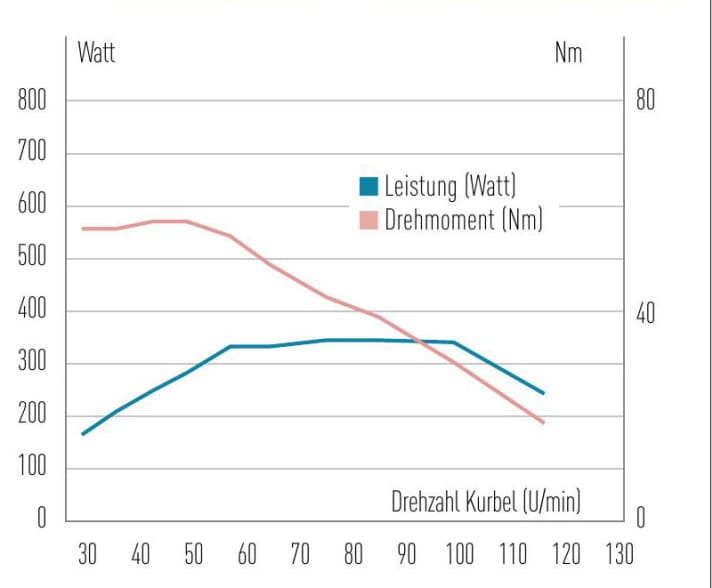 Power & torque - motor characteristics of the Orbea EP8 RS (Shimano): The EP8 RS maintains its power over a wide speed range, only noticeably running out of breath at very high cadence.