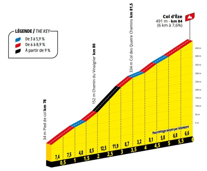 Der Col d’Èze auf der 9. Etappe