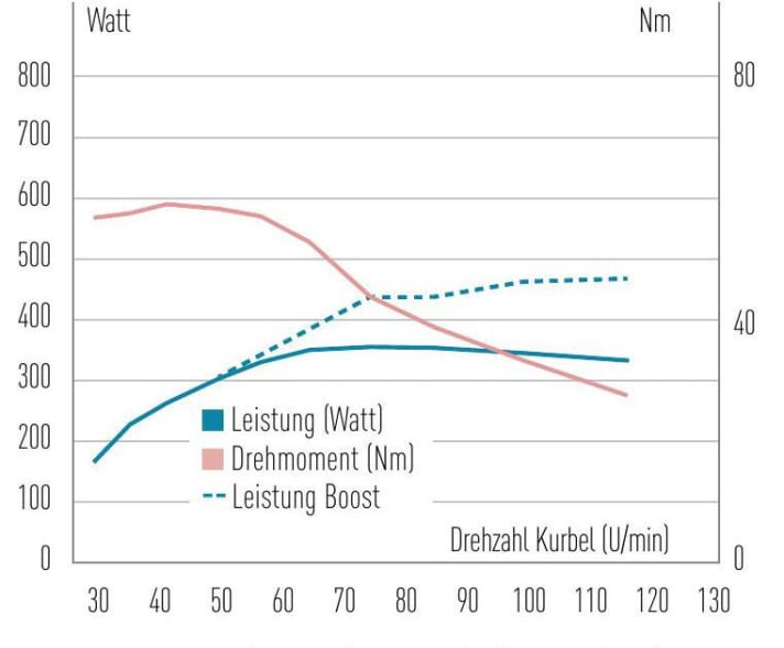 Power & torque - Motor characteristics of the Fazua Ride 60: Balanced power curve with maximum power over a wide speed range. No drop in power even at very high cadence. High torque.
