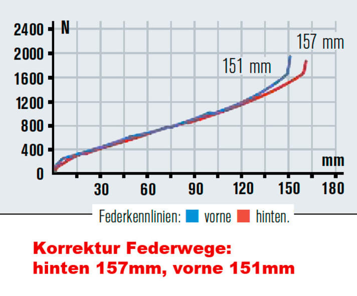   Fahrwerksqualität sichtbar gemacht: Viel nutzbarer Federweg am Heck, Wippen kennt das Hinterbausystem nicht. Gabel ohne Niveau-Regulierung.