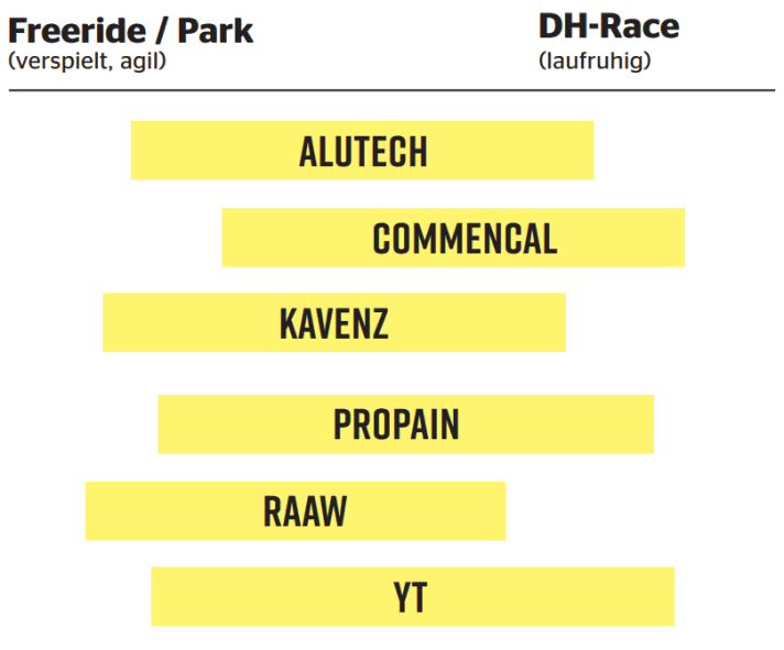 Application range of the bigbikes