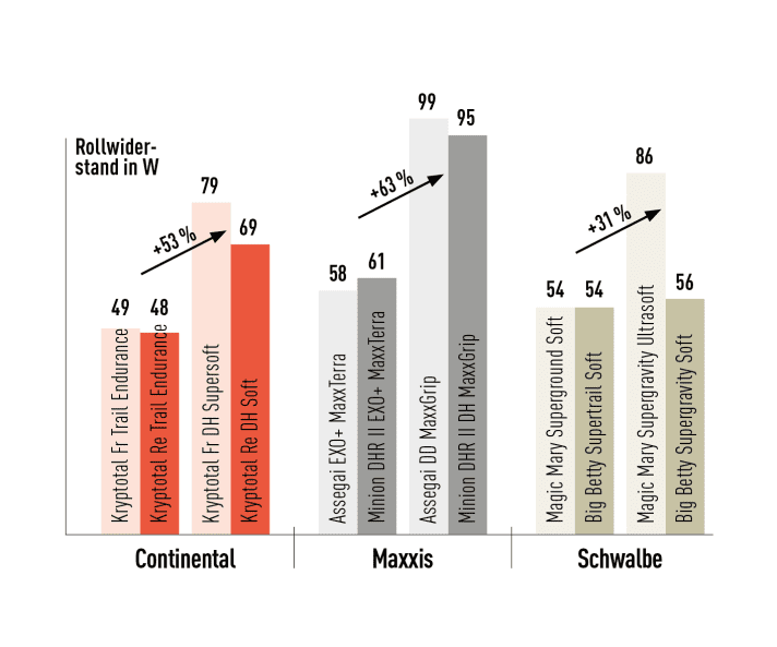 Rolling resistance of the tyres in comparison.