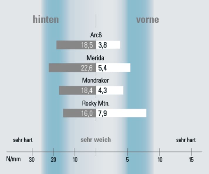 Rahmensteifigkeit: Seitensteifigkeit in N/mm getrennt für das vordere Rahmendreieck inkl. der verbauten Gabel (vorne) und dem Hinterbau (hinten).
