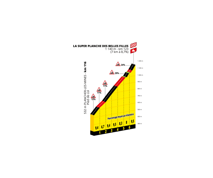 Tour-de-France-Femmes-2022-Étape-8-Super-Planche-des-Belles-Filles-Profil