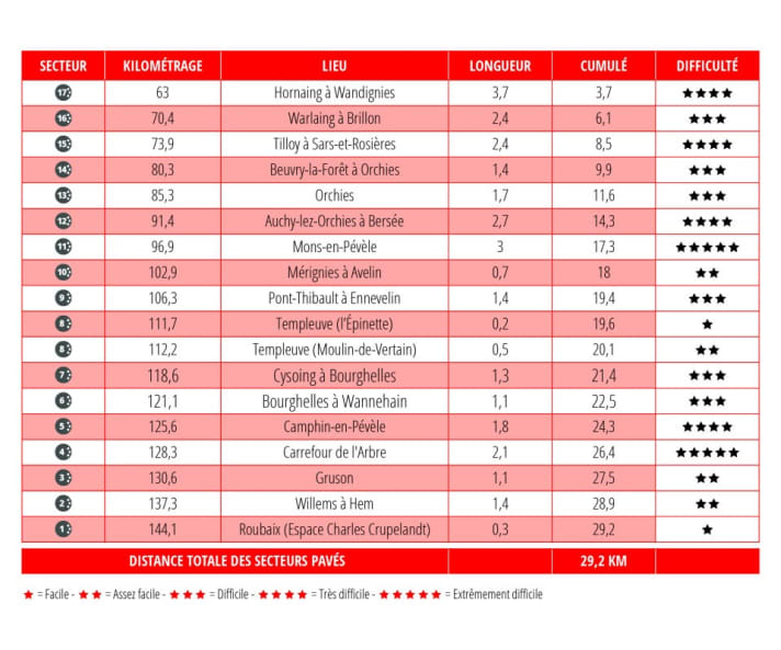 Die Pave-Sektoren des Damenrennens