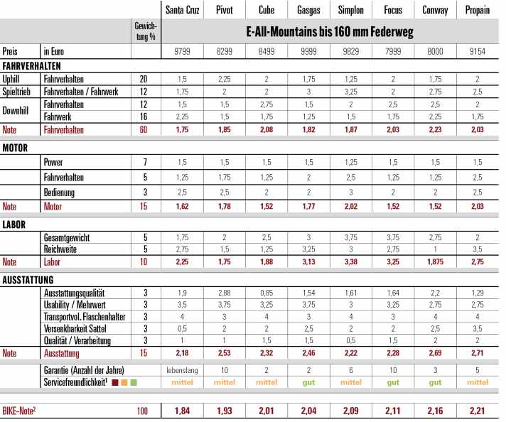 Serviceability: How well is the frame protected and how easy is the bike to maintain? The BIKE grade is made up of practical impressions from test riders and laboratory measurements. The grade is independent of price. Grade range 0.5 - 5.5, analogue to the school grading system.